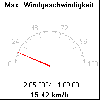 Max. Windgeschwindigkeit