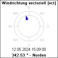 Windrichtung vectoriell [vct]